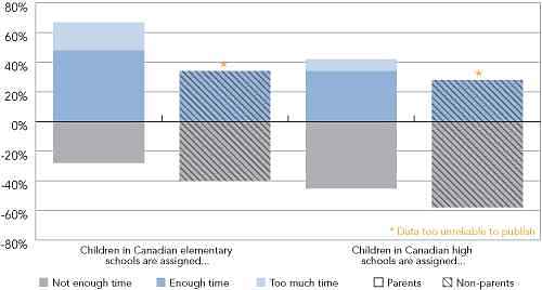 Amount of homework statistics