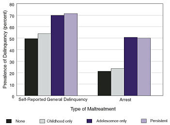 Bar chart showing the link between maltreatment and delinquency